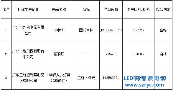 LED燈質大步提升，廣質監(jiān)局3批次燈檢測100%合格