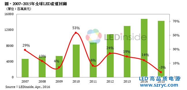 2015年全球LED產(chǎn)值為143.25億美元，首度出現(xiàn)負(fù)成長(zhǎng)