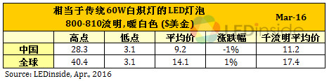 歐美地區(qū)價(jià)格緩跌，3月份全球LED球泡燈均價(jià)微幅上漲