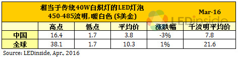 歐美地區(qū)價(jià)格緩跌，3月份全球LED球泡燈均價(jià)微幅上漲