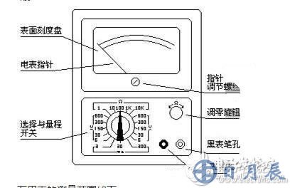 測量電阻：--先將表棒搭在一起短路，使指針向右偏轉，隨即調整“Ω”調零旋鈕，使指針恰好指到0。然后將兩根表棒分別接觸被測電阻（或電路）兩端，讀出指針在歐姆刻度線（第一條線）上的讀數(shù)，再乘以該檔標的數(shù)字，就是所測電阻的阻值。例如用R*100擋測量電阻，指針指在80，則所測得的電阻值為80*100=8K。