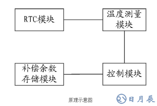 電能表RTC模塊的補償校準(zhǔn)裝置的原理及設(shè)計