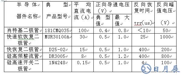 如何區(qū)分肖特基、快恢復(fù)和超快恢復(fù)二極管