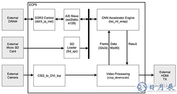 Lattice Semiconductor speed-sign detection reference design Lattice Semiconductor 速度標(biāo)志檢測(cè)參考設(shè)計(jì)示意圖