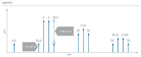 開關(guān)時間、諧波、互調(diào)失真測試的基本介紹