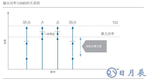 開關(guān)時間、諧波、互調(diào)失真測試的基本介紹