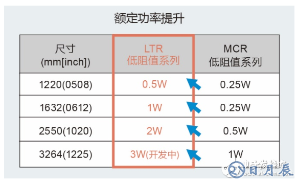 ROHM新推10~910mΩ大功率長邊厚膜貼片電阻器