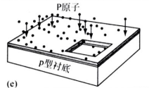 離子注入磷原子，