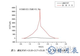 在便攜式產(chǎn)品設計中 選擇模擬開關應注意以下這些要點