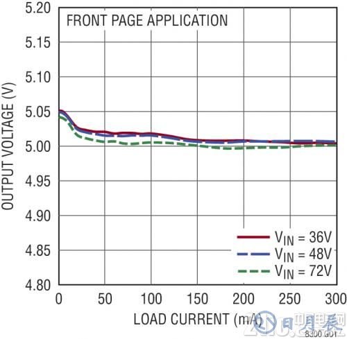 圖 4：圖 1 所示原理圖的負載和電壓調(diào)節(jié)曲線