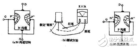 　萬用電表置R×1k檔，然后反復(fù)測試管子的三個電極，只要其中兩腳的正、反向測試電阻值相等，約為幾千歐姆時，這兩個極必定是漏、源極。當(dāng)然為了驗證還得確定剩下那只腳是柵極，該腳對漏、源極中任一腳的正、反向電阻應(yīng)是不一樣大的（PN結(jié)），若—樣，說明該管是壞的。
