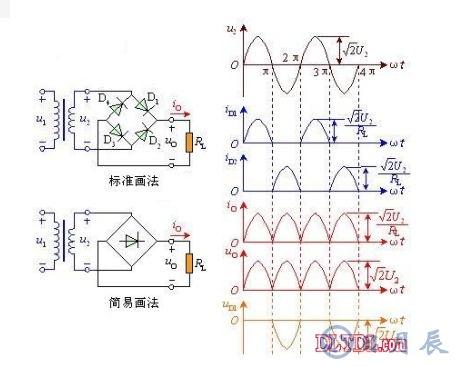 　　單相全波橋式整流器電路的工作原理  　　由圖可看出，電路中采用四個二極管，互相接成橋式結(jié)構(gòu)。利用二極管的電流導(dǎo)向作用，在交流輸入電壓U2的正半周內(nèi)，二極管D1、D3導(dǎo)通，D2、D4截止，在負載RL上得到上正下負的輸出電壓；在負半周內(nèi)，正好相反，D1、D3截止，D2、D4導(dǎo)通，流過負載RL的電流方向與正半周一致。因此，利用變壓器的一個副邊繞組和四個二極管，使得在交流電源的正、負半周內(nèi)，整流電路的負載上都有方向不變的脈動直流電壓和電流。橋式整流的名稱只是說明電路連接方法是橋式的接法，橋式整流二極管：大家常用的一般是由4只單個二極管封裝在一起的元件，取名橋式整流二極管，整流橋或全橋二極管。