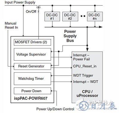 看門狗功能確?？煽康腗CU操作