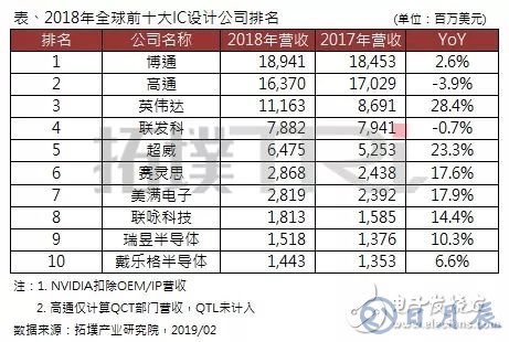 2018年全球前十大IC設(shè)計(jì)企業(yè)排名出爐，博通居首，高通衰退