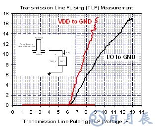 USB 3.0端口靜電放電防護設(shè)計