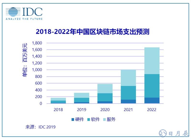 2018年中國區(qū)塊鏈?zhǔn)袌?chǎng)支出達(dá)1.65億美元