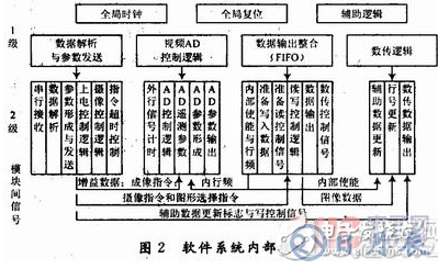 基于TDI-CCD的利用FPGA實(shí)現(xiàn)CCD圖像數(shù)據(jù)整合功能的硬件系統(tǒng)設(shè)計