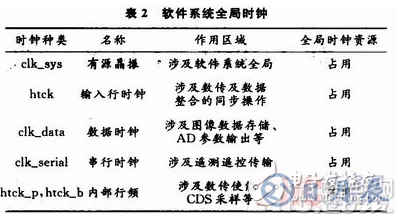 基于TDI-CCD的利用FPGA實(shí)現(xiàn)CCD圖像數(shù)據(jù)整合功能的硬件系統(tǒng)設(shè)計