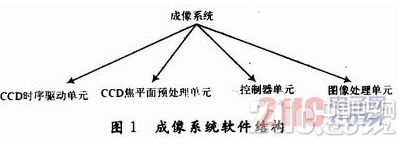 基于TDI-CCD的利用FPGA實(shí)現(xiàn)CCD圖像數(shù)據(jù)整合功能的硬件系統(tǒng)設(shè)計