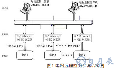 一種以嵌入式Internet技術為基礎的電網遠程監(jiān)測系統(tǒng)淺析