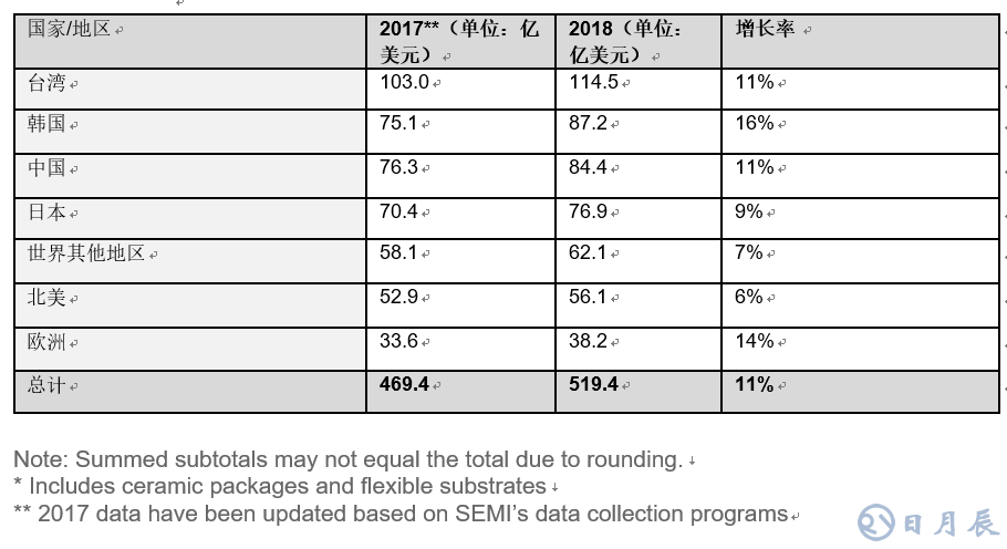 全球半導體材料市場在2018年增長10.6％，推動半導體材料銷售額達到519.4億美元，超過2011年471億美元的歷史高位。