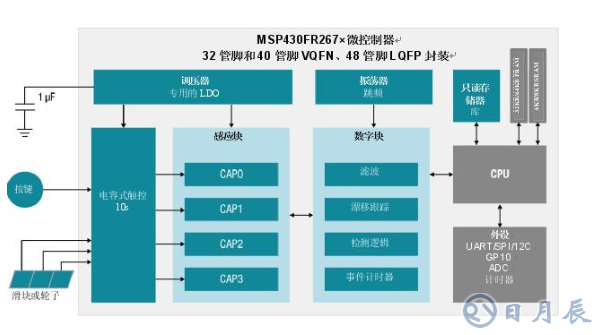 集電容式觸控和主機(jī)控制器功能，節(jié)約時間、成本以及電路板空間