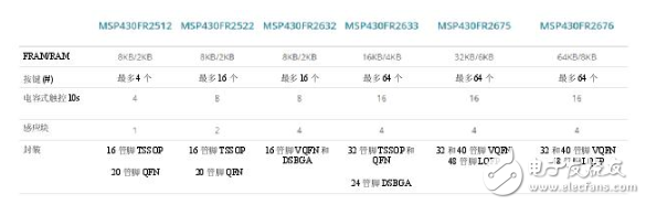 集電容式觸控和主機(jī)控制器功能，節(jié)約時間、成本以及電路板空間