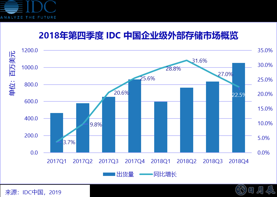 縱觀2018年全年，中國企業(yè)級(jí)外部存儲(chǔ)市場(chǎng)顯示出強(qiáng)勁的增長勢(shì)頭。