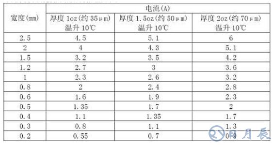 普通PCB板上的銅箔是多厚？