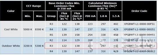 科銳LED道路照明模組設(shè)計方案