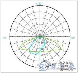 科銳LED道路照明模組設(shè)計方案