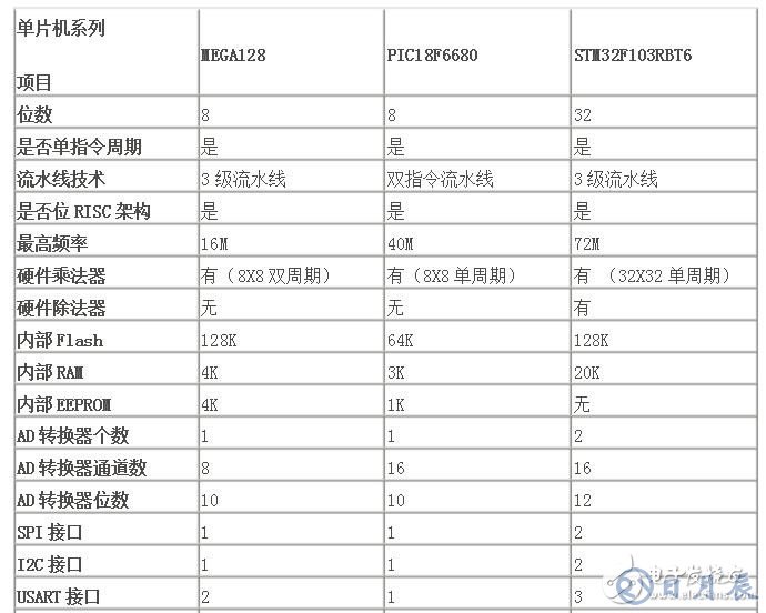 stm32單片機(jī)與pic單片機(jī)的優(yōu)缺點(diǎn)對比分析