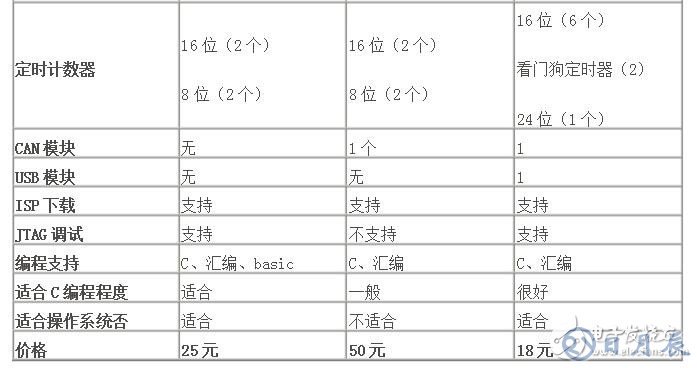 stm32單片機(jī)與pic單片機(jī)的優(yōu)缺點(diǎn)對比分析
