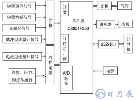 基于C8051F350單片機(jī)的氣體流量計(jì)檢測(cè)儀硬件設(shè)計(jì)