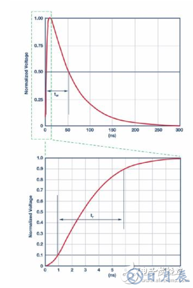 當(dāng)電子元件性能下降：如何保護您的模擬前端
