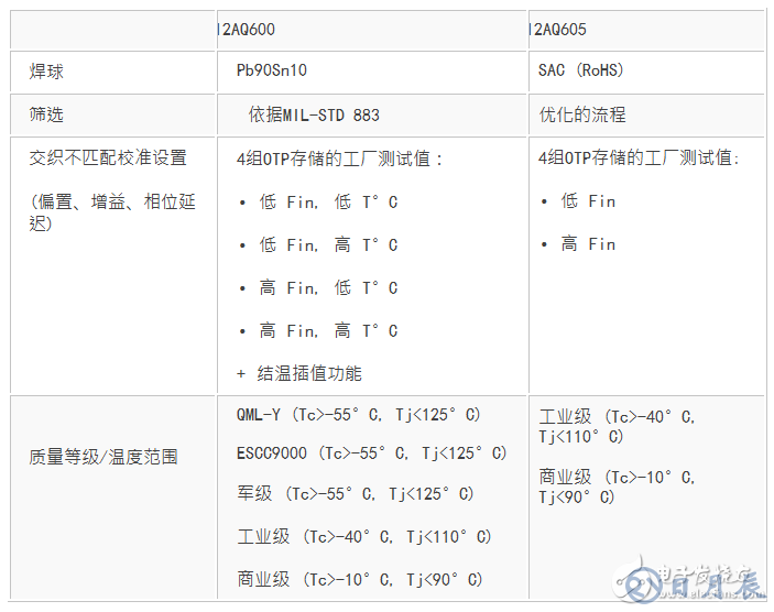 EV12AQ605，EV12AQ600面向競爭激烈的大用量應用的優(yōu)化版本
