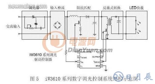 基于數(shù)字電源控制技術的LED照明設計