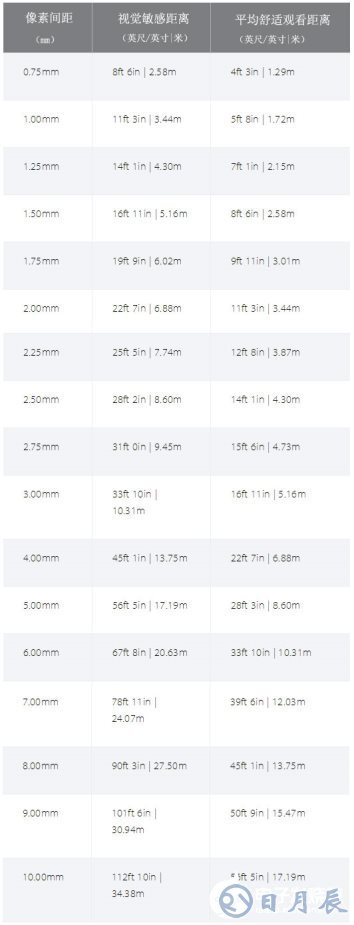 LED知識掃盲：什么是像素間距？