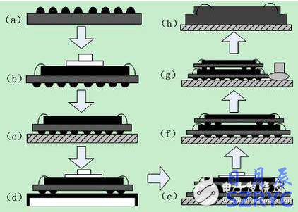 常見的封裝技術(shù)有哪一些？